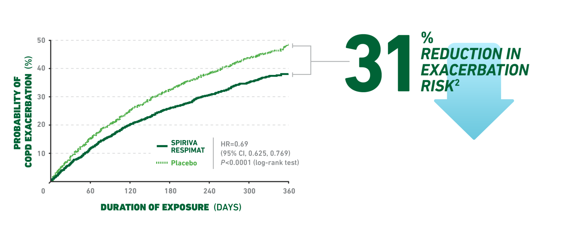 Graph showing that SPIRIVA RESPIMAT reduced the risk of exacerbations by 31% when compared to a placebo