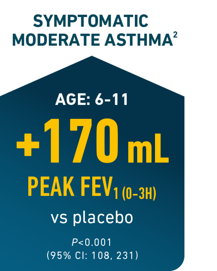 Symptomatic Moderate Asthma Age 6 to 11