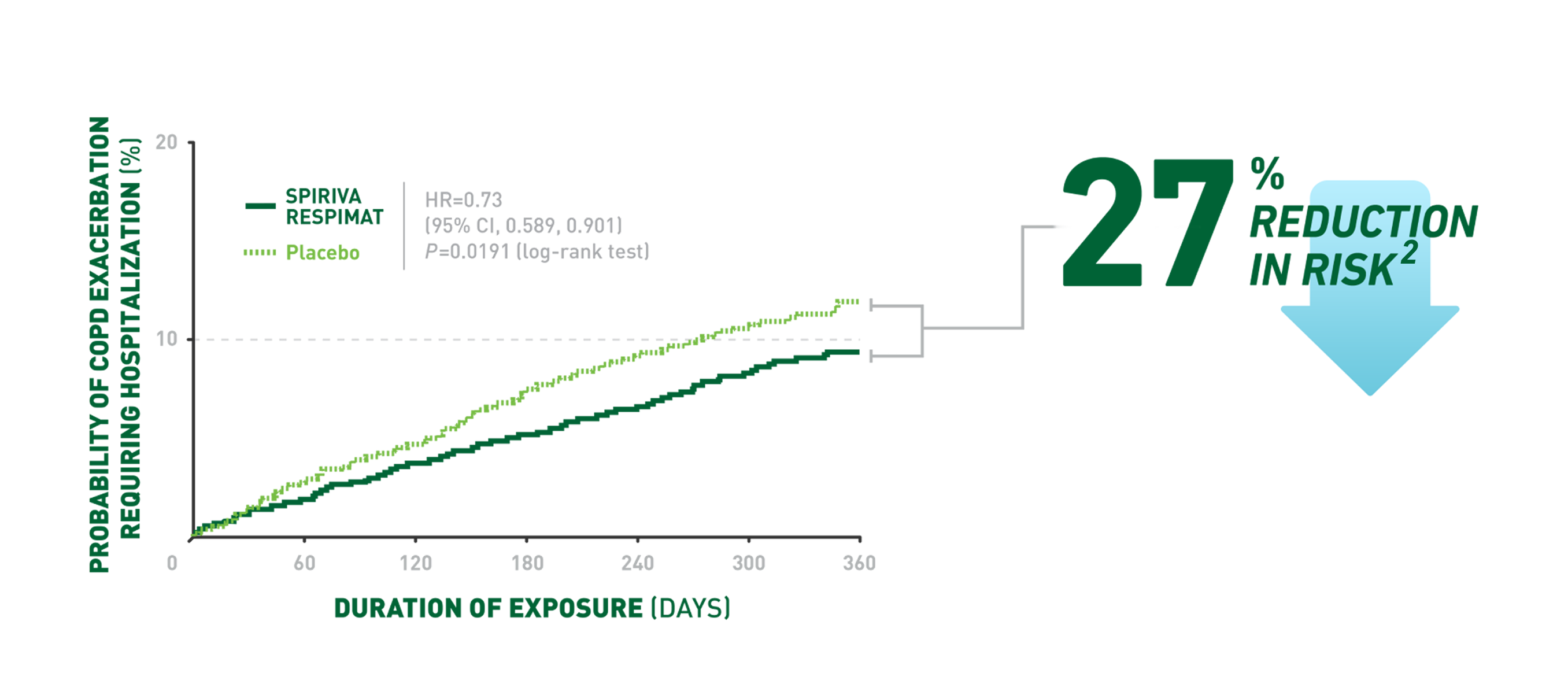 Graph showing that SPIRIVA RESPIMAT significantly reduced the risk of exacerbation related hospitalizations by 27% when compared to a placebo