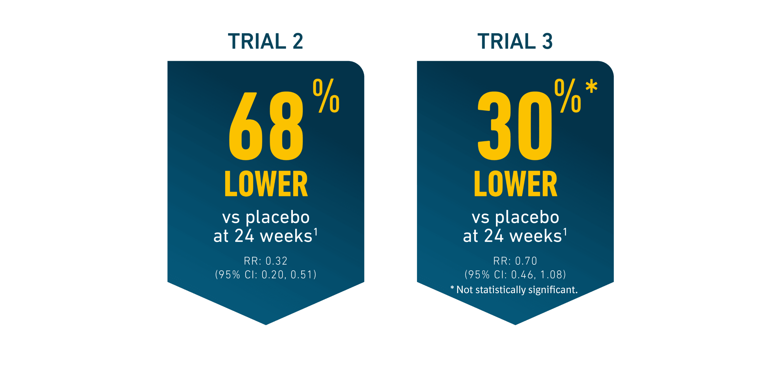 reduce exacerbation rates