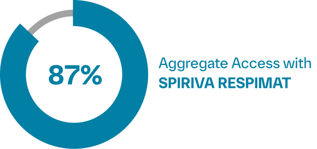 87% Aggregate Access With SPIRIVA RESPIMAT Inhalation Spray 1.25 mcg