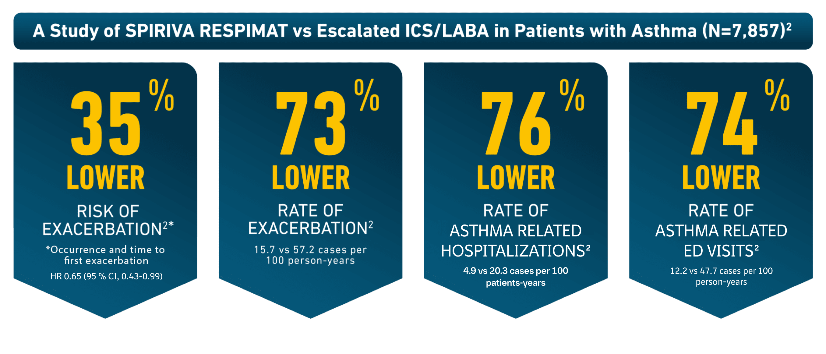 SPIRIVA RESPIMAT Inhalation Spray 1.25 mcg vs Escalated ICS/LABA Dose